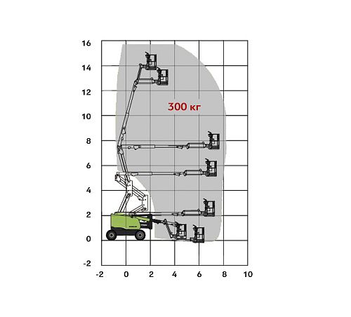 Диаграмма рабочей зоны подъемной техники ARLIFT