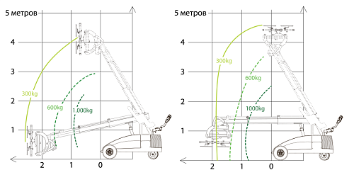 Диаграмма рабочей зоны подъемной техники ARLIFT