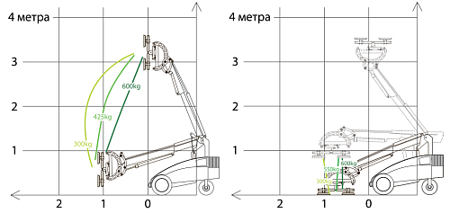 Диаграмма рабочей зоны подъемной техники ARLIFT