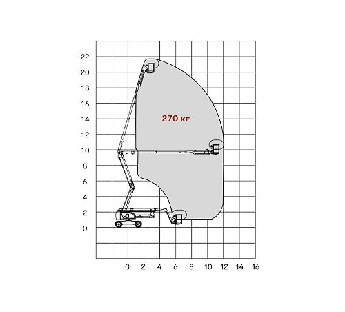 Диаграмма рабочей зоны подъемной техники ARLIFT