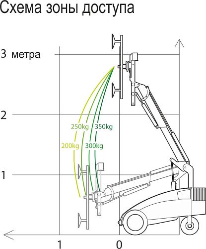 Диаграмма рабочей зоны подъемной техники ARLIFT