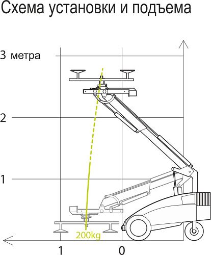 Диаграмма рабочей зоны подъемной техники ARLIFT